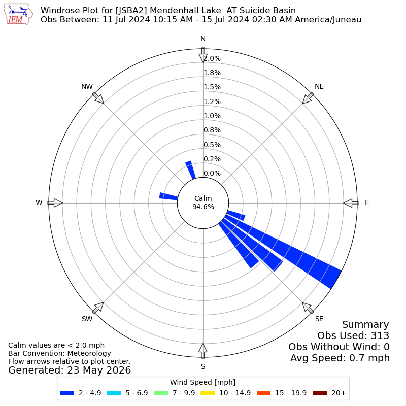 Yearly wind rose for JSBA2