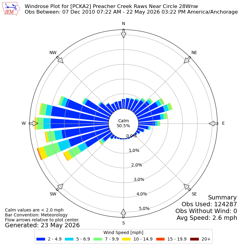 Yearly wind rose for PCKA2