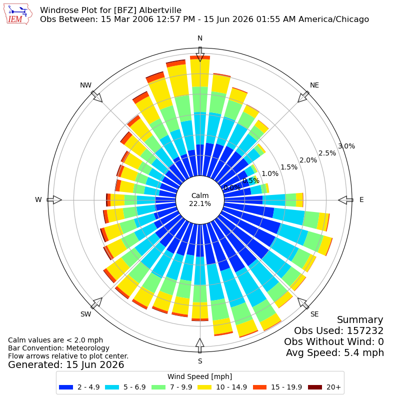Yearly wind rose for BFZ