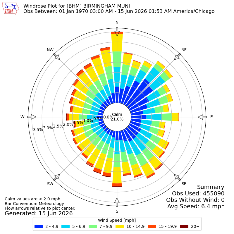Yearly wind rose for BHM