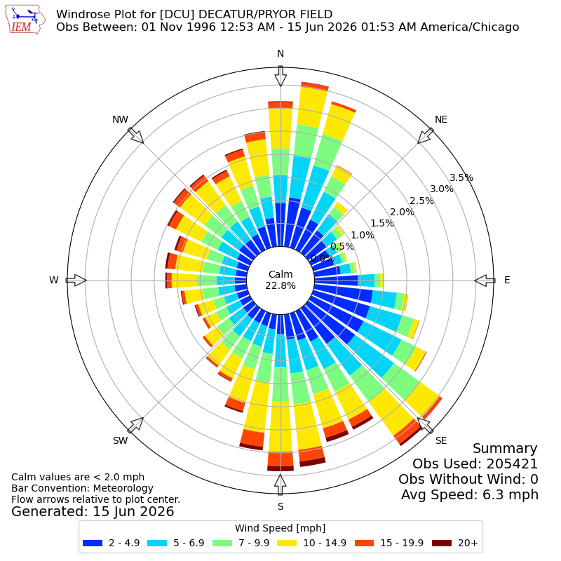 Yearly wind rose for DCU