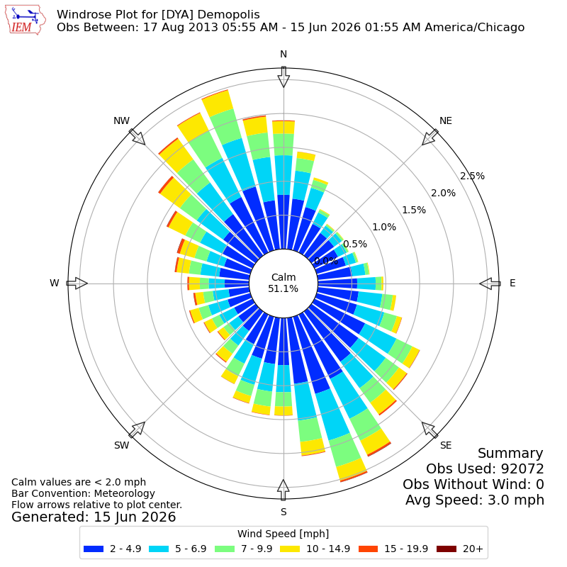 Yearly wind rose for DYA