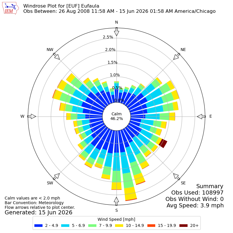 Yearly wind rose for EUF