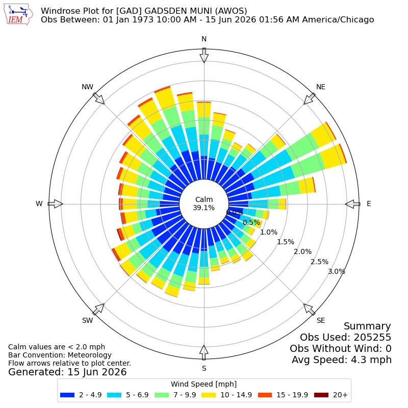 Yearly wind rose for GAD