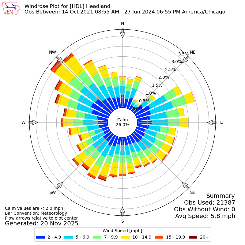 Yearly wind rose for HDL