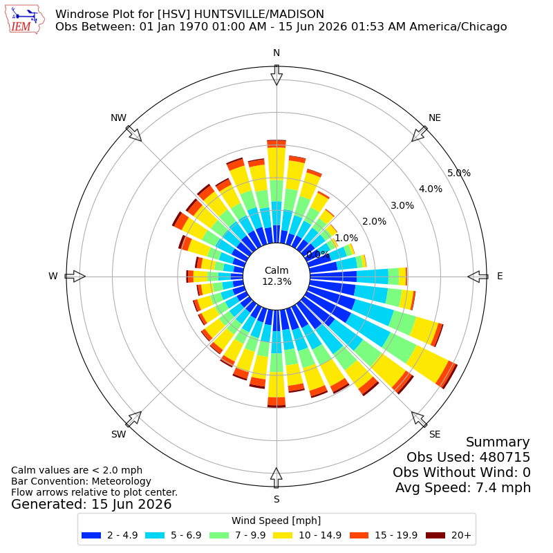 Yearly wind rose for HSV