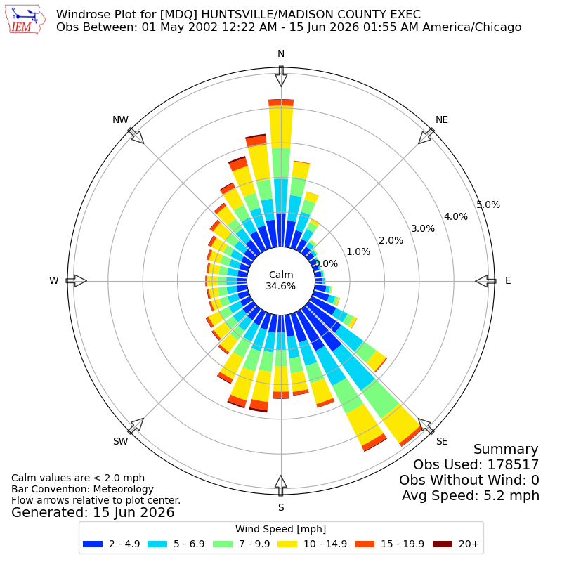 Yearly wind rose for MDQ