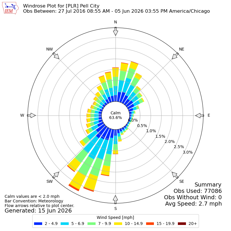 Yearly wind rose for PLR