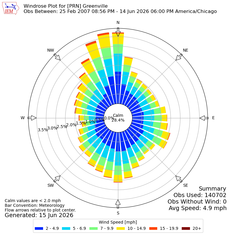 Yearly wind rose for PRN