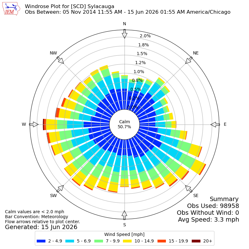 Yearly wind rose for SCD