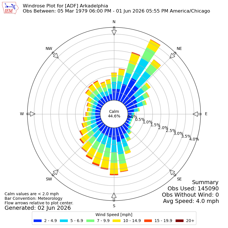 Yearly wind rose for ADF