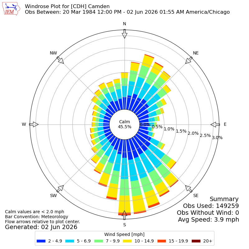 Yearly wind rose for CDH