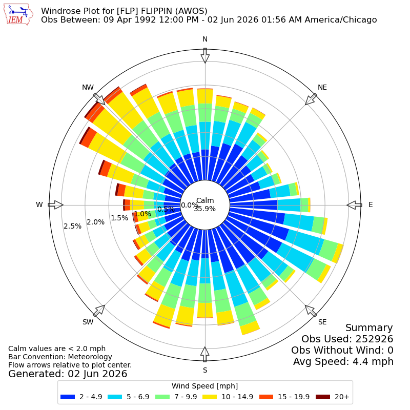 Yearly wind rose for FLP