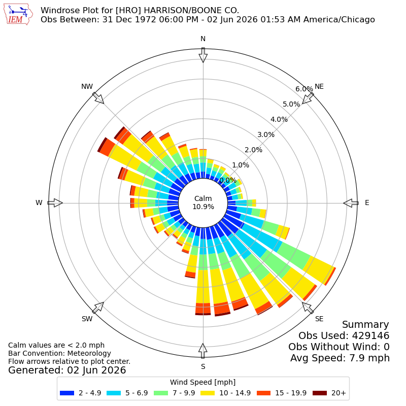 Yearly wind rose for HRO