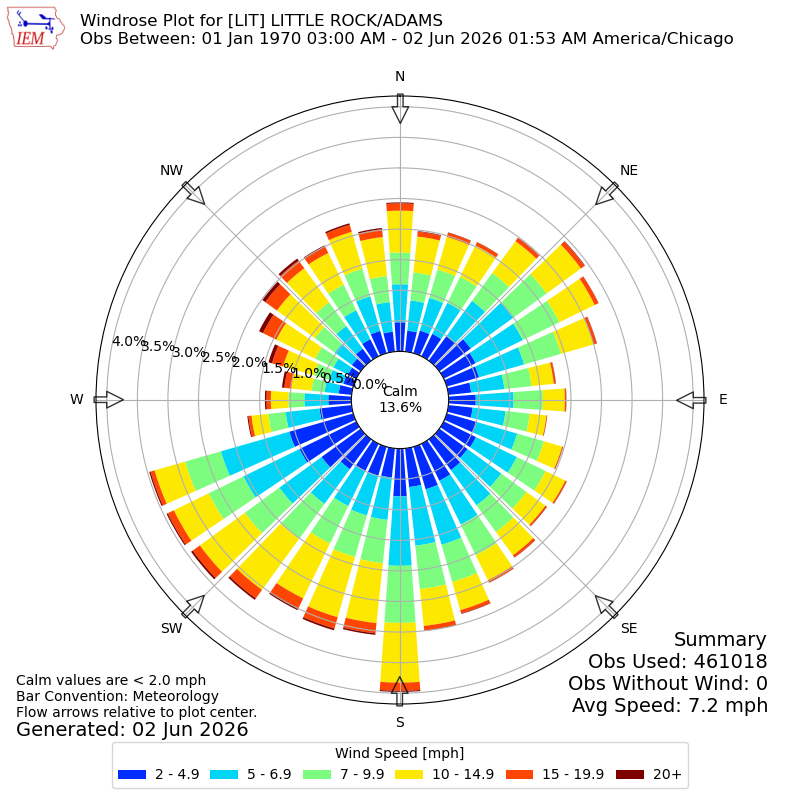 Yearly wind rose for LIT