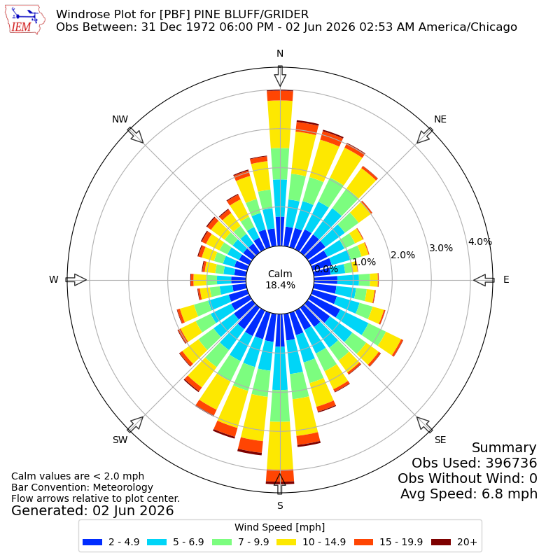 Yearly wind rose for PBF