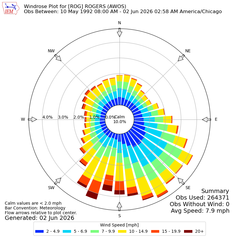 Yearly wind rose for ROG
