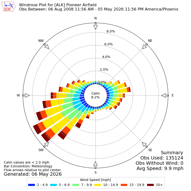 Yearly wind rose for ALK
