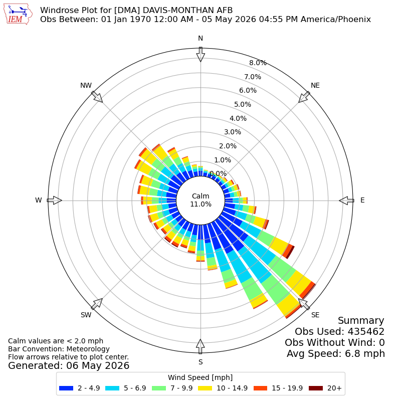 Yearly wind rose for DMA