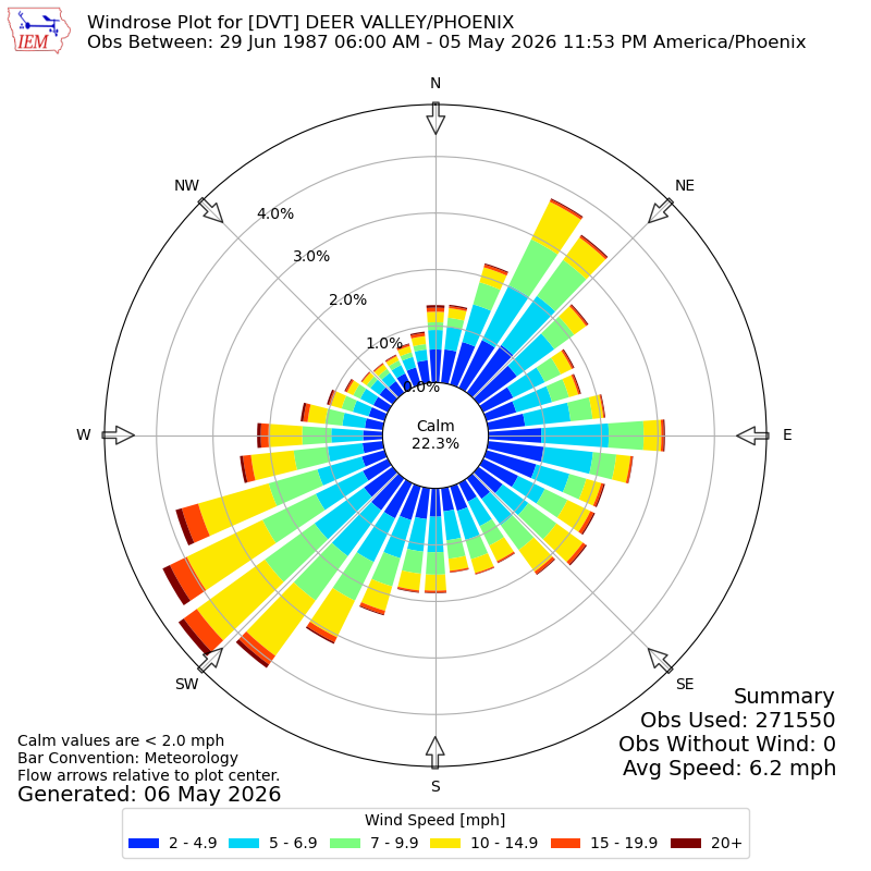 Yearly wind rose for DVT