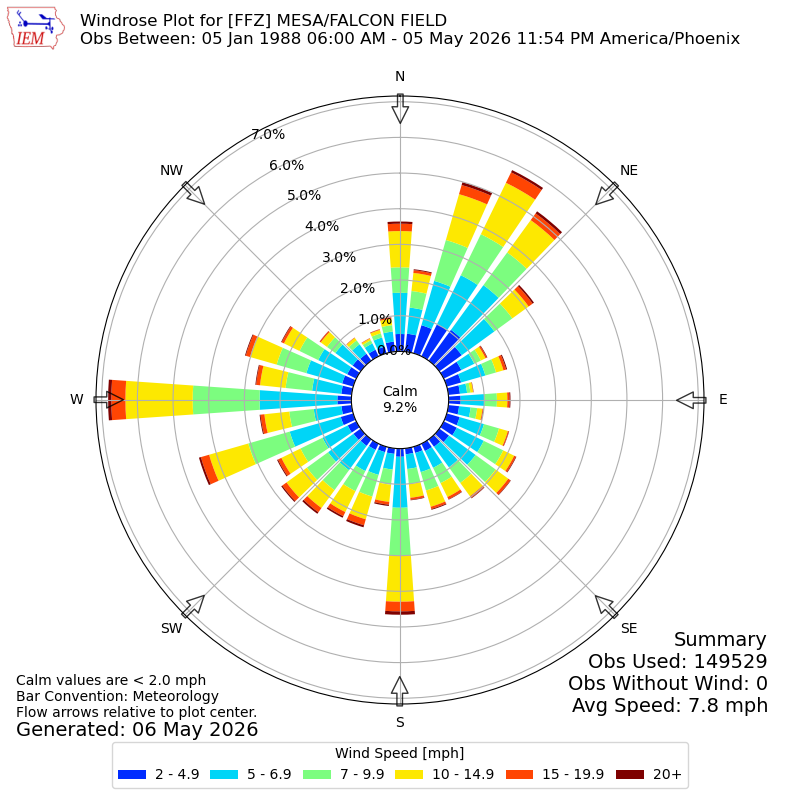 Yearly wind rose for FFZ
