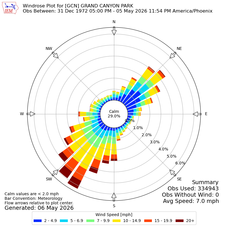 Yearly wind rose for GCN