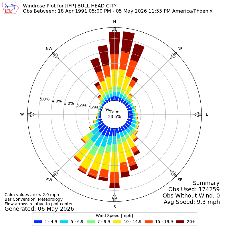 Yearly wind rose for IFP