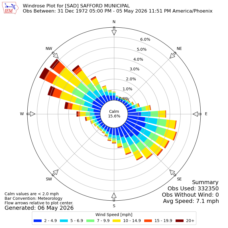 Yearly wind rose for SAD