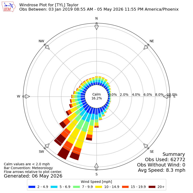Yearly wind rose for TYL
