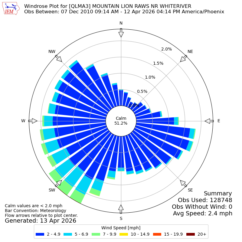 Yearly wind rose for QLMA3