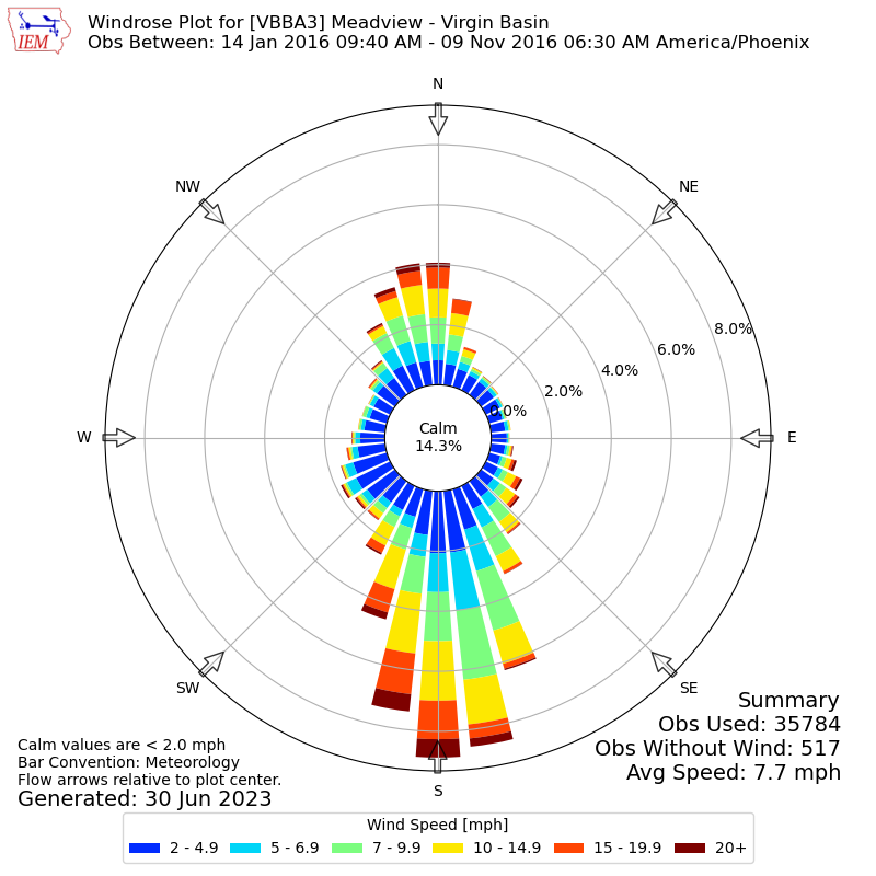 Yearly wind rose for VBBA3