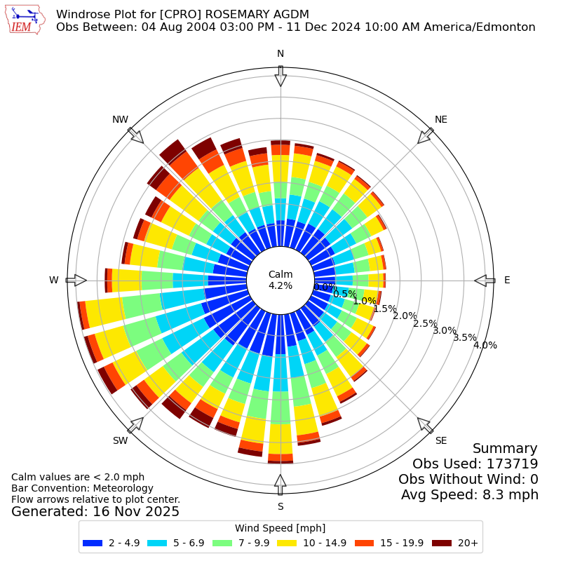Yearly wind rose for CPRO