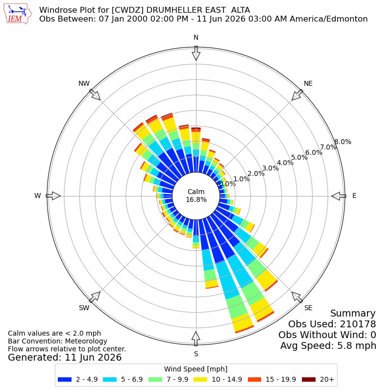 Yearly wind rose for CWDZ
