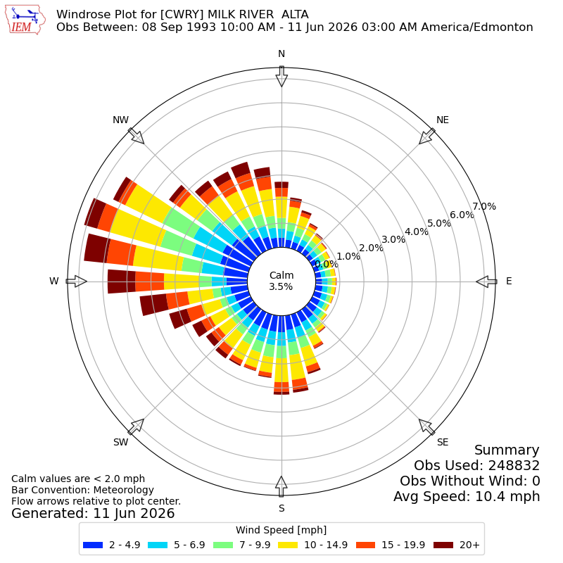 Yearly wind rose for CWRY