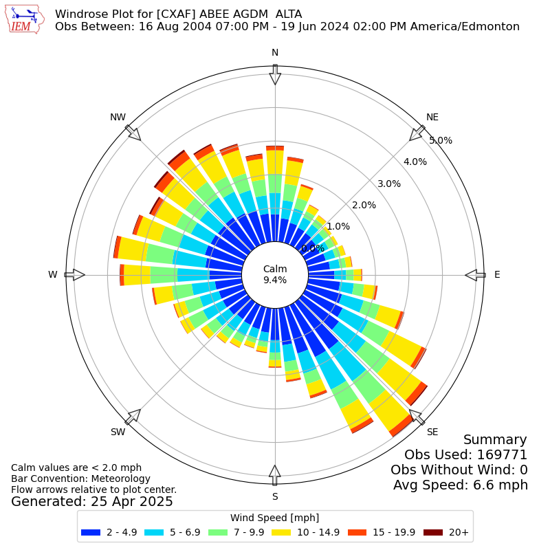 Yearly wind rose for CXAF
