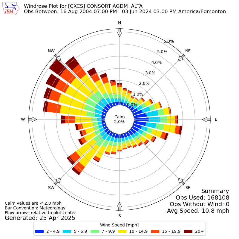Yearly wind rose for CXCS