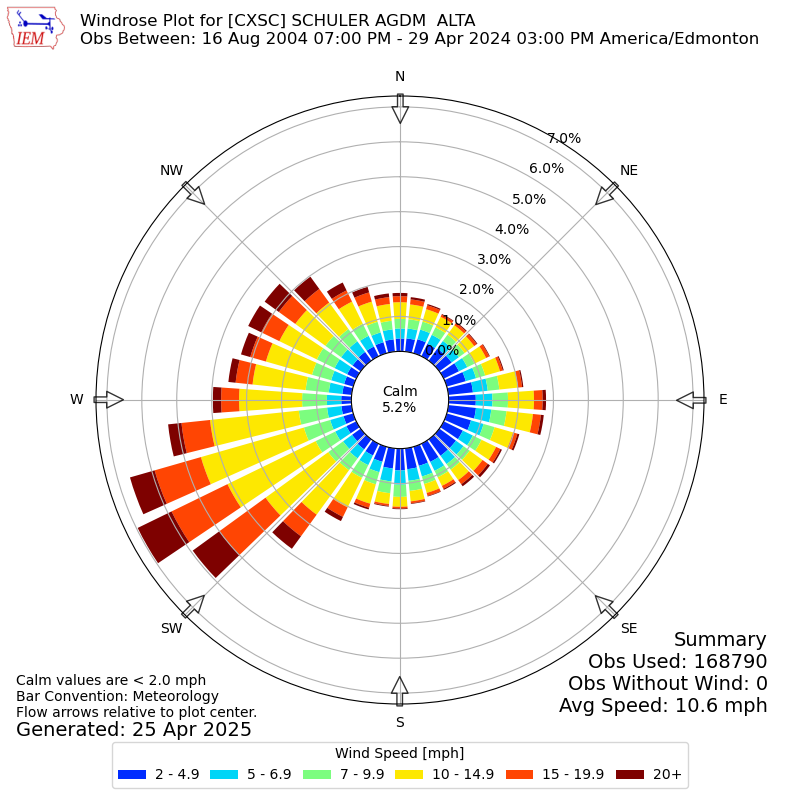 Yearly wind rose for CXSC