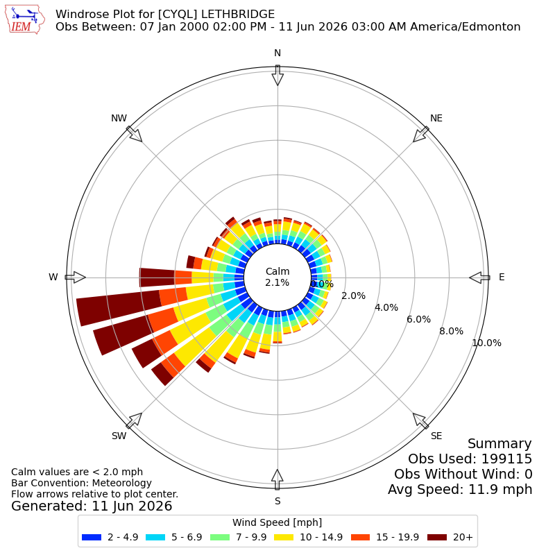 Yearly wind rose for CYQL