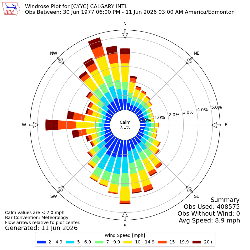 Yearly wind rose for CYYC