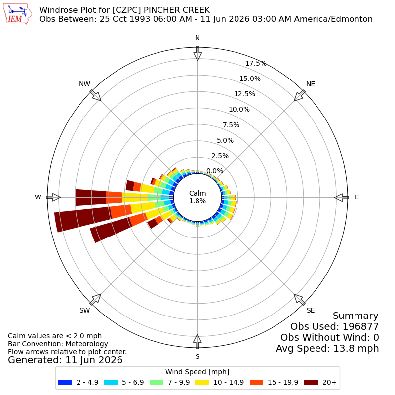 Yearly wind rose for CZPC