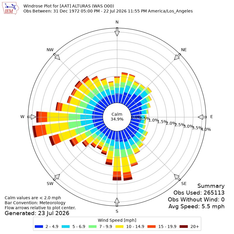 Yearly wind rose for AAT