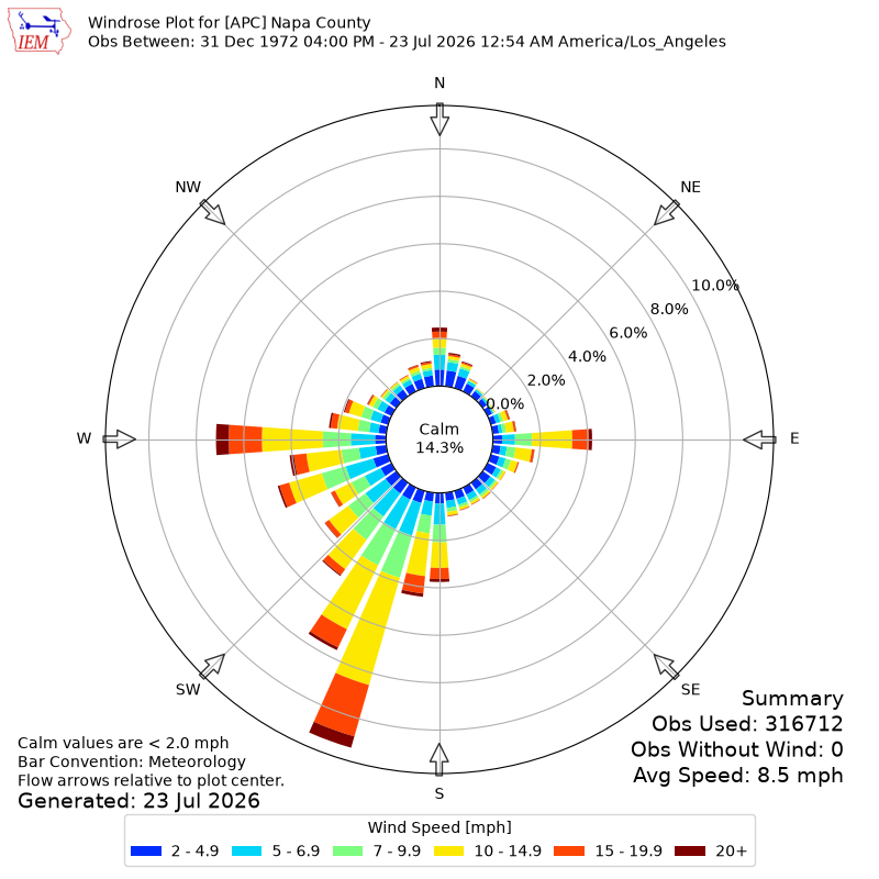 Yearly wind rose for APC