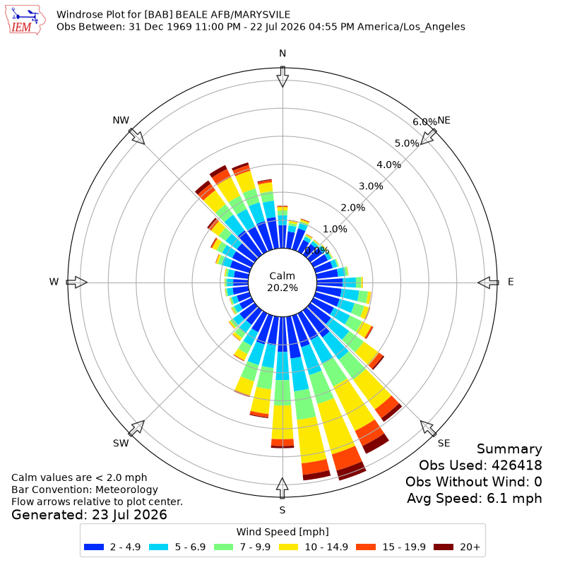 Yearly wind rose for BAB
