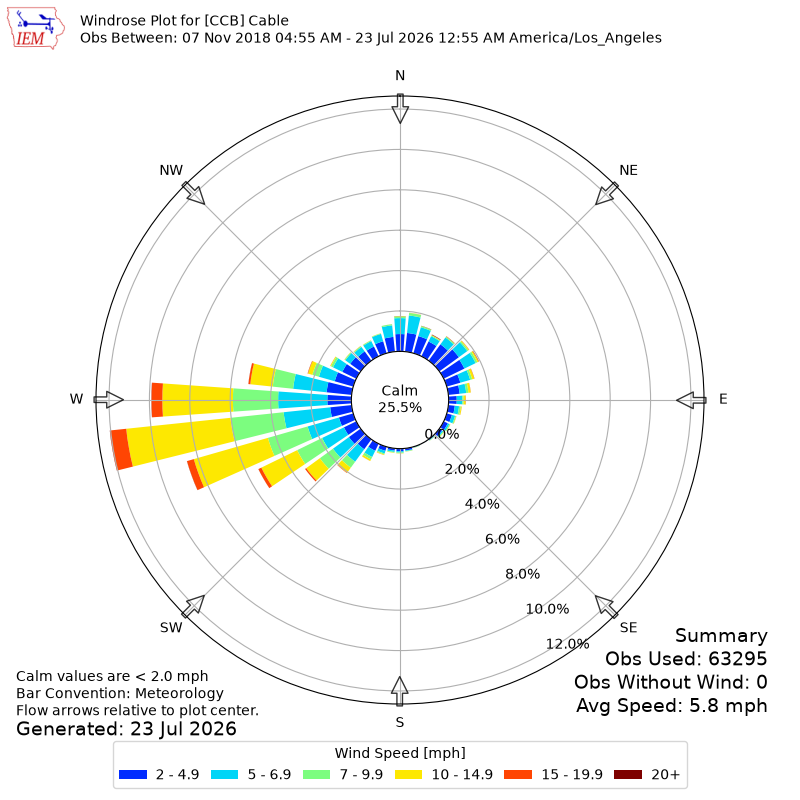 Yearly wind rose for CCB