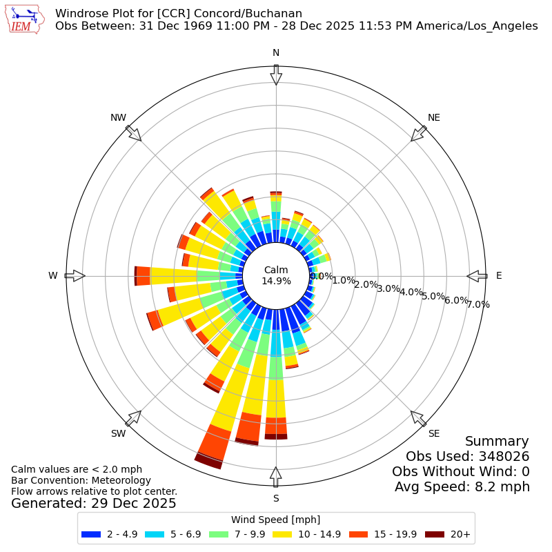 Yearly wind rose for CCR