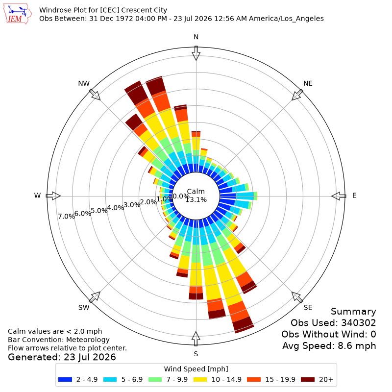 Yearly wind rose for CEC