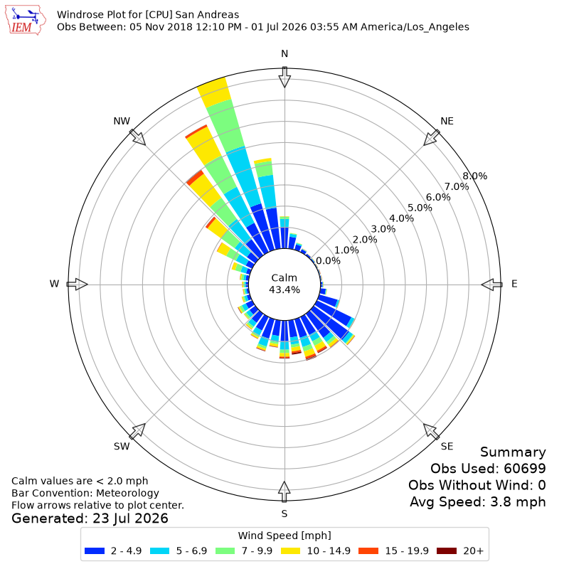 Yearly wind rose for CPU