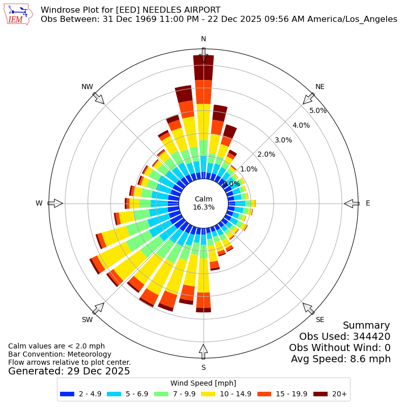 Yearly wind rose for EED