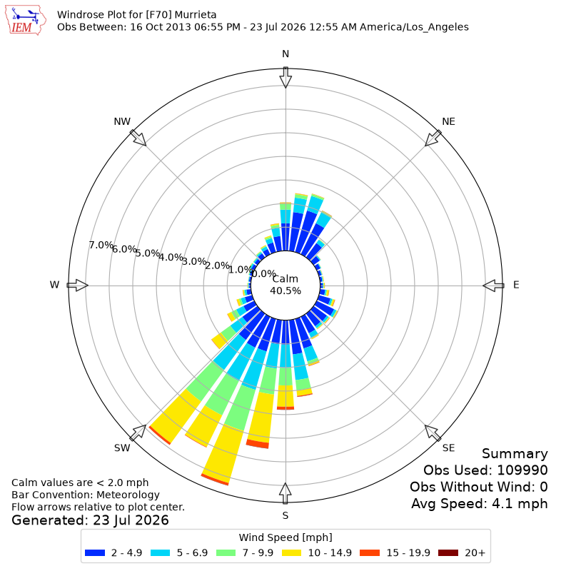 Yearly wind rose for F70