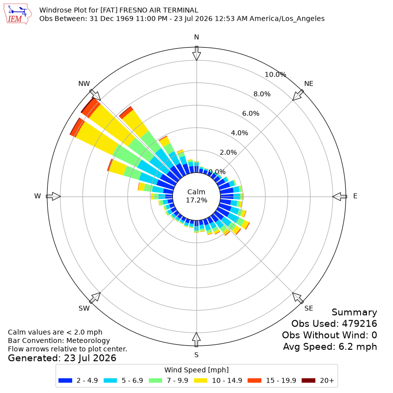 Yearly wind rose for FAT